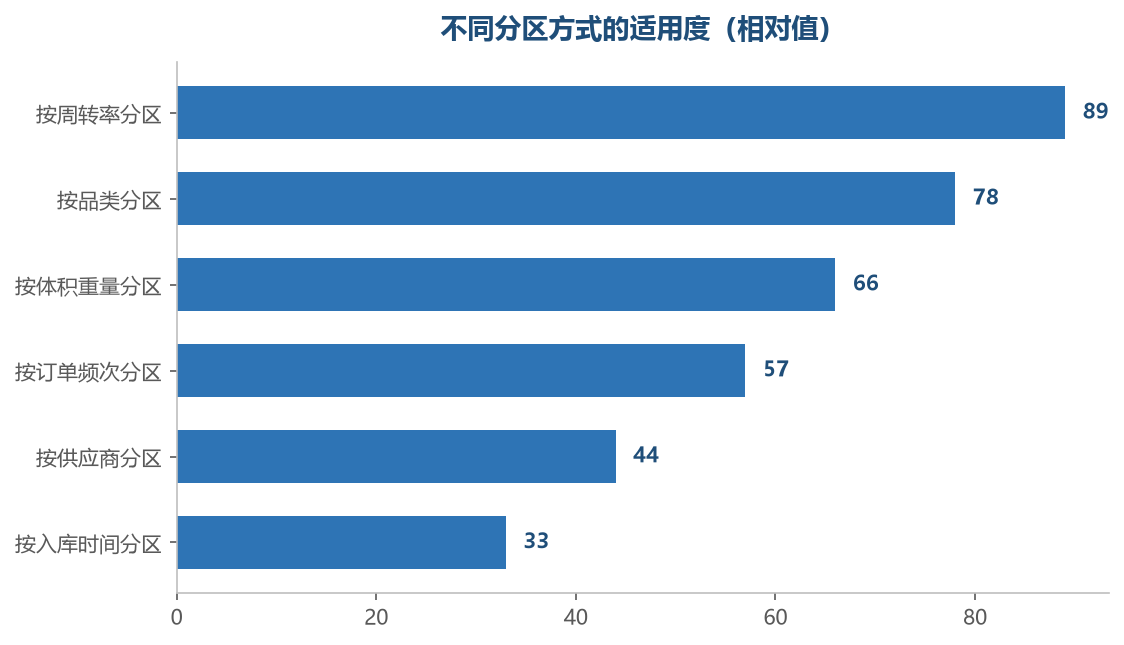 分区方式决定了找货的逻辑顺不顺