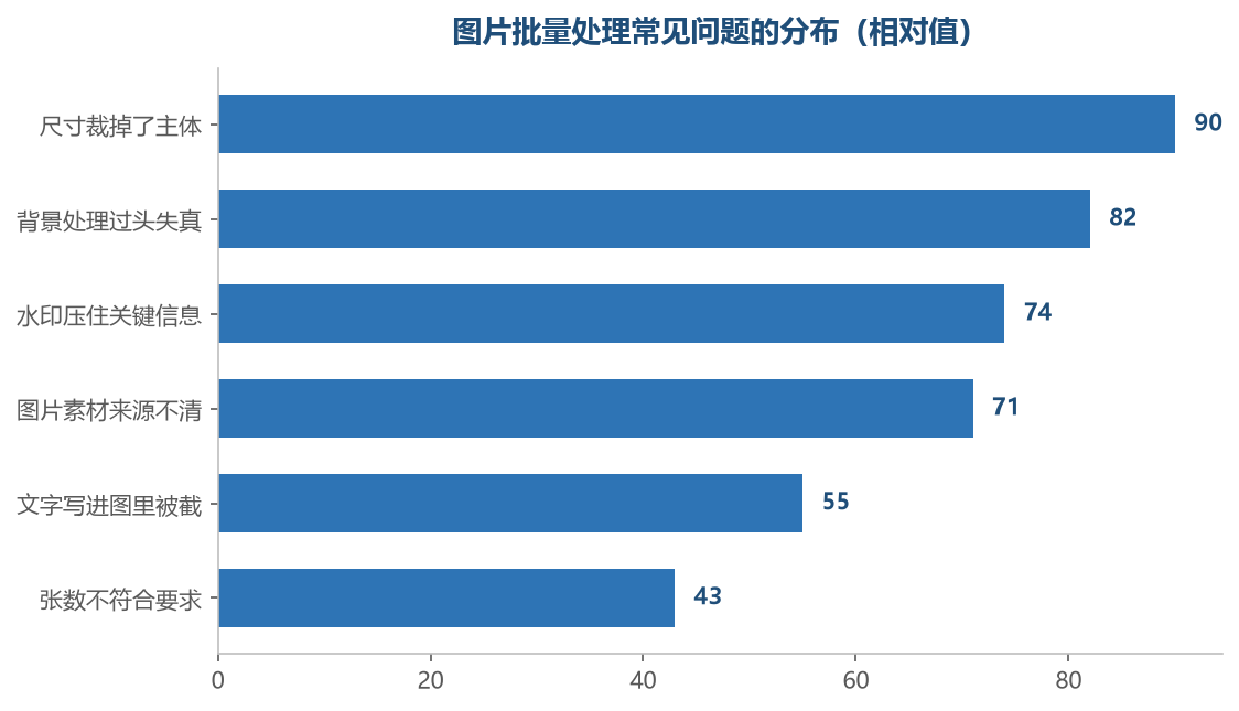 问题集中在裁切和背景两项,这两项值得单独设一道检查