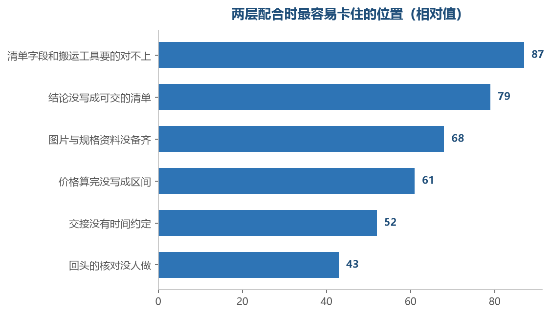 配合卡住多半不在工具本身,而在交接处那几列字有没有写清
