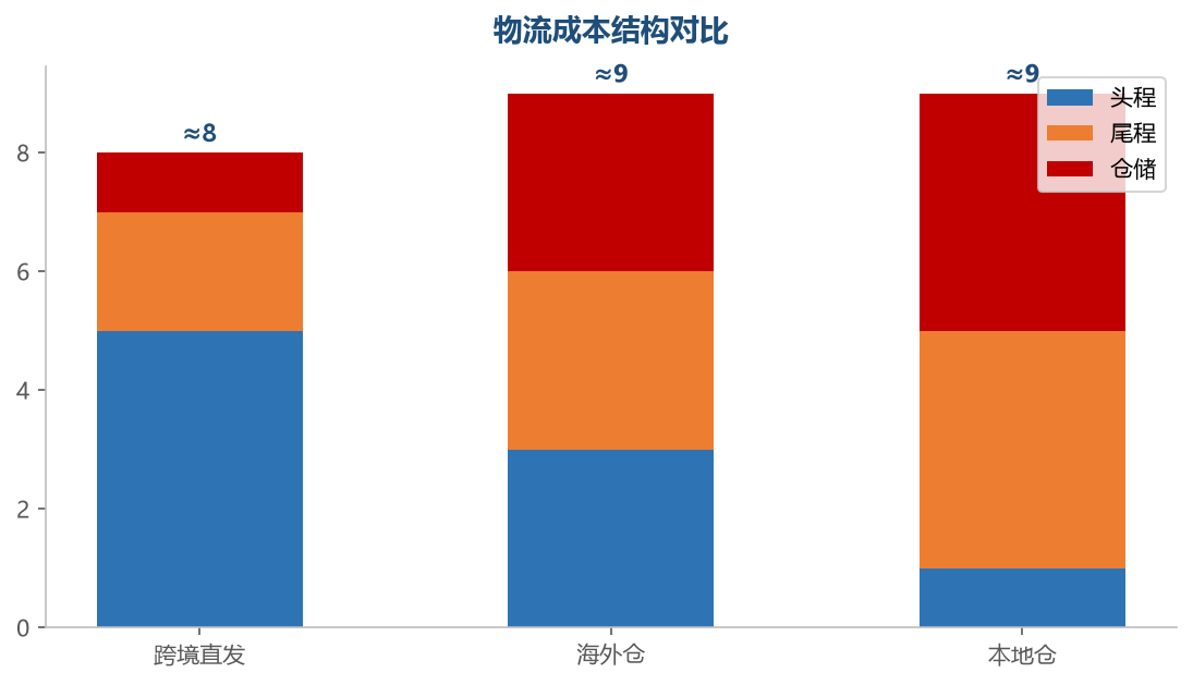 成本结构