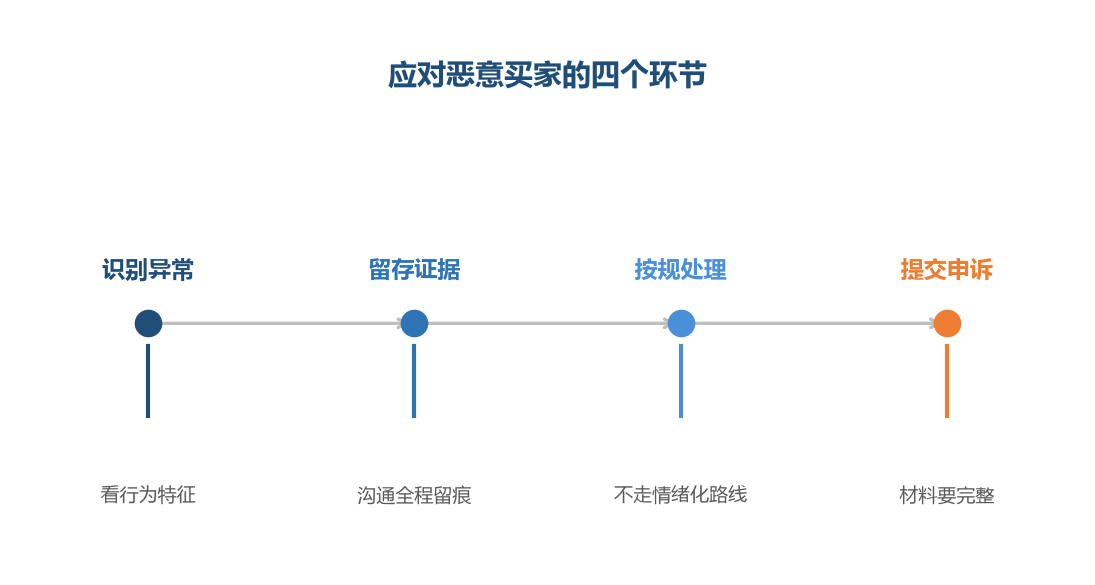 留证是整个过程里最关键的一步