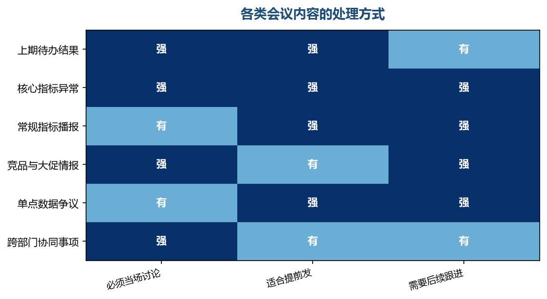 不是所有内容都值得占用会议时间