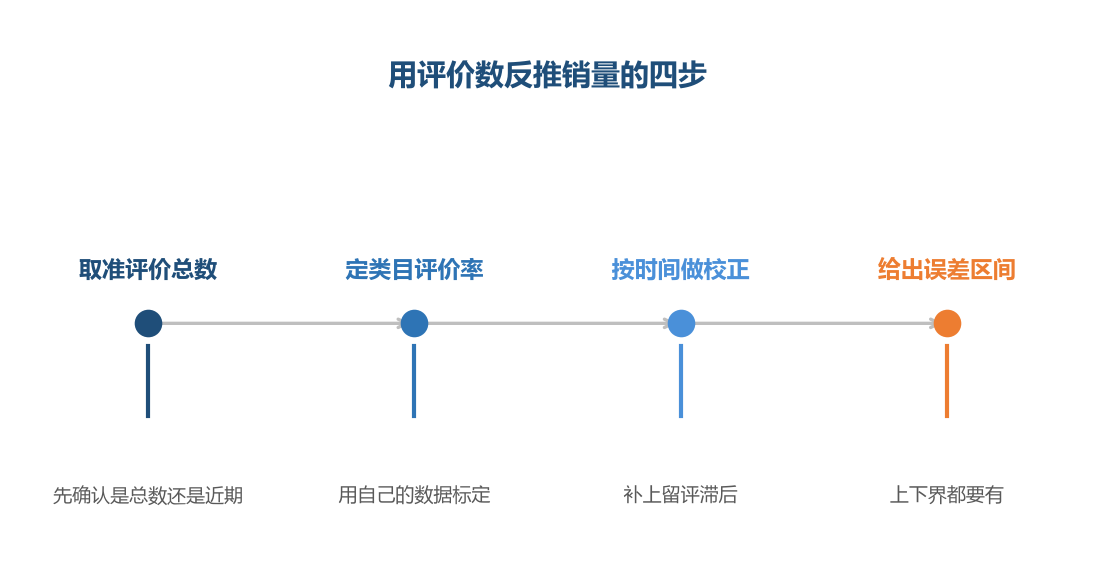 反推的可靠性取决于比例定得准不准,公式本身并不复杂