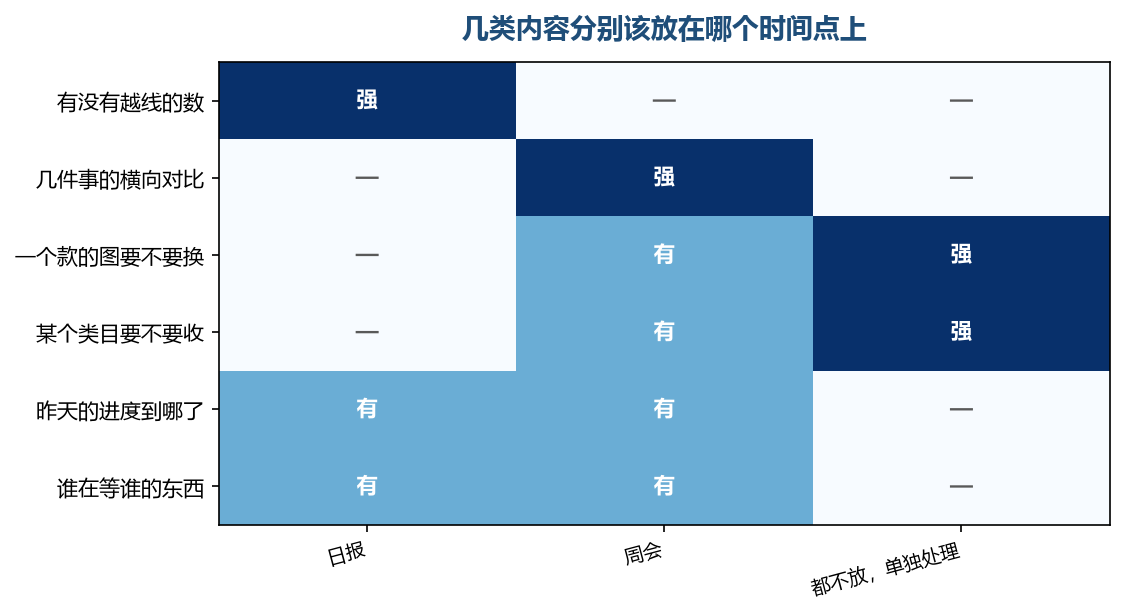 会议时间被占掉的部分，多数本来属于第三列