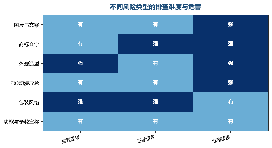 排查难度低的先做，危害大的优先做