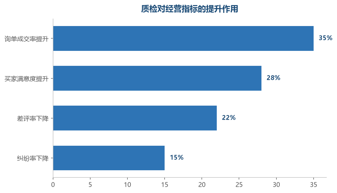 质检体系建立后，询单成交率和买家满意度明显提升，差评与纠纷同步下降