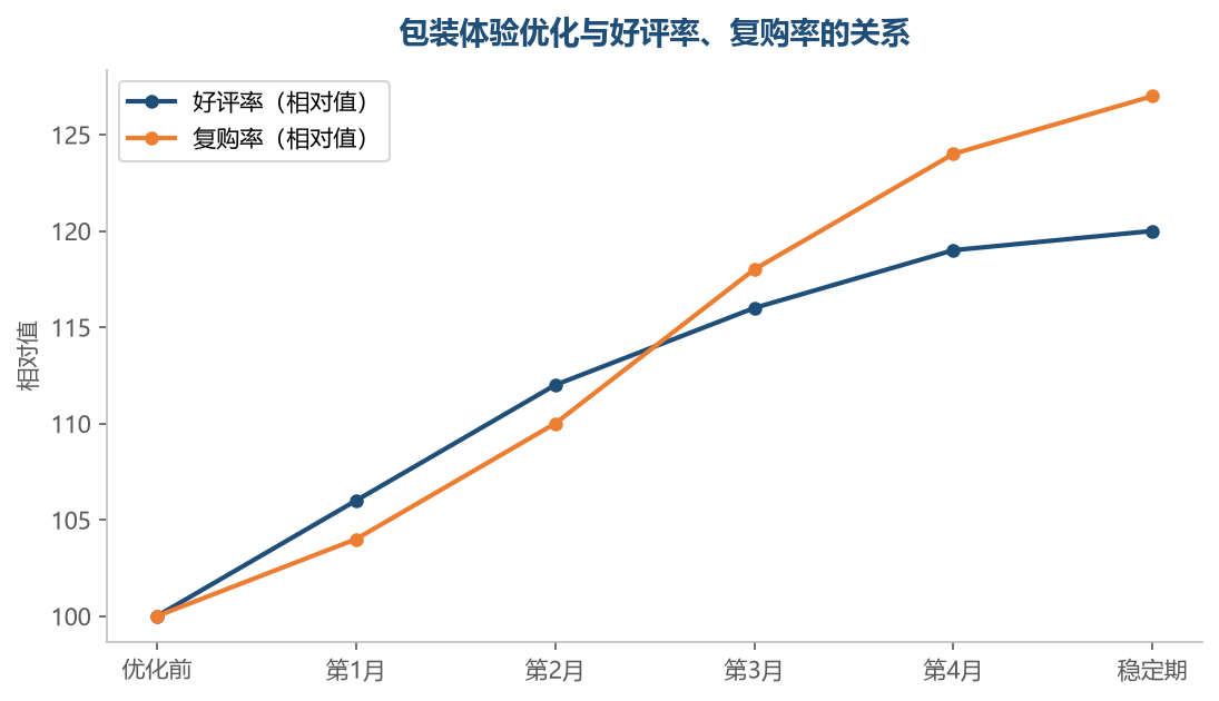 包装体验带来的好评和复购是长期累积的，投入一次受益很久