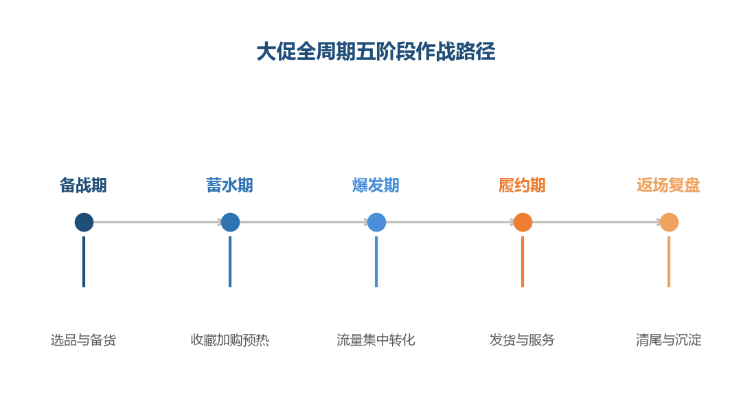 大促不是单日冲刺，而是从备战到返场的一整条作战链