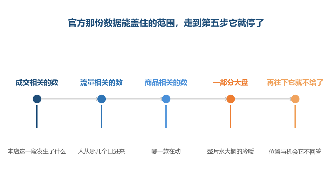 前四步是它负责的范围，第五步是它不负责的那一段
