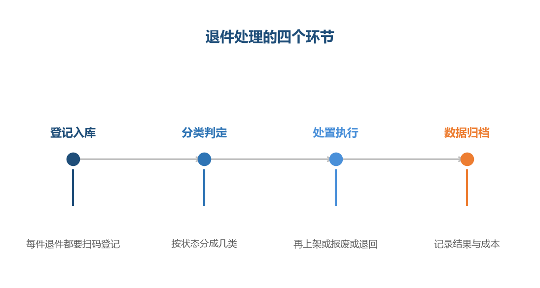 登记是前提，不登记的退件等于消失
