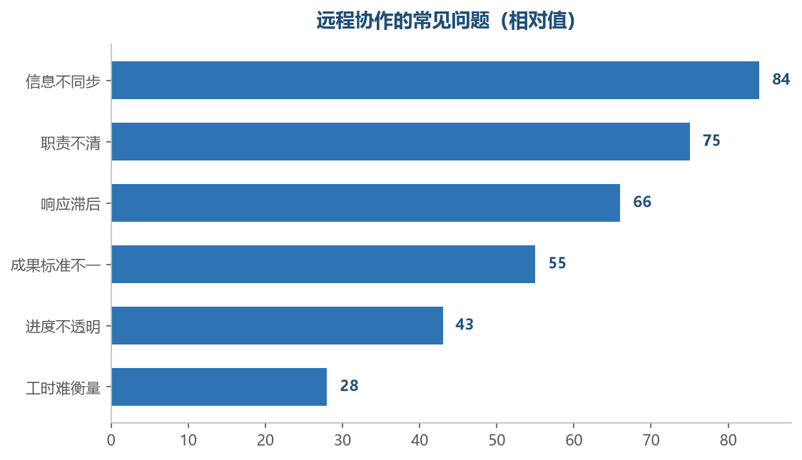 前两项占了绝大多数,都是规则问题