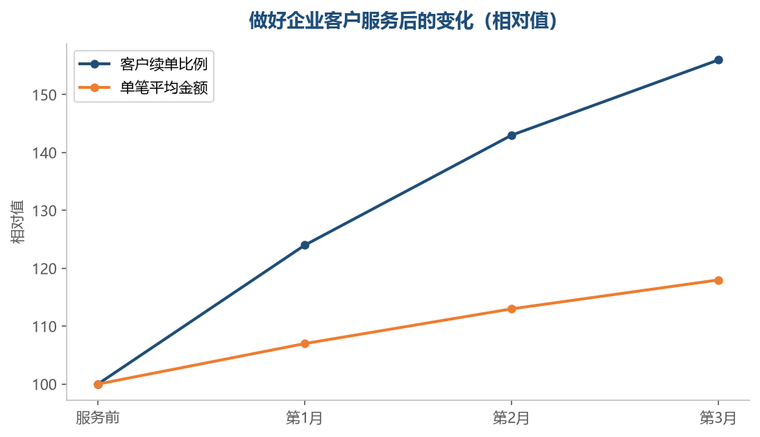 单位客户一旦认可,合作会持续很久