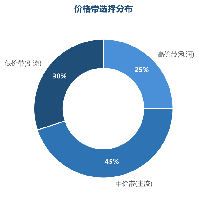 价格带分布