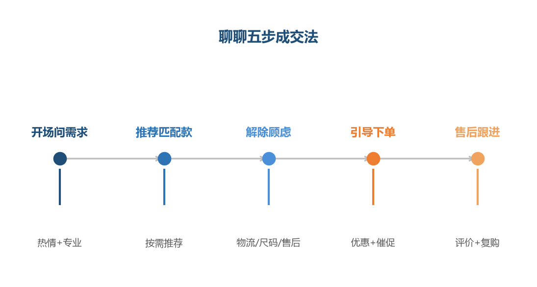五步成交法