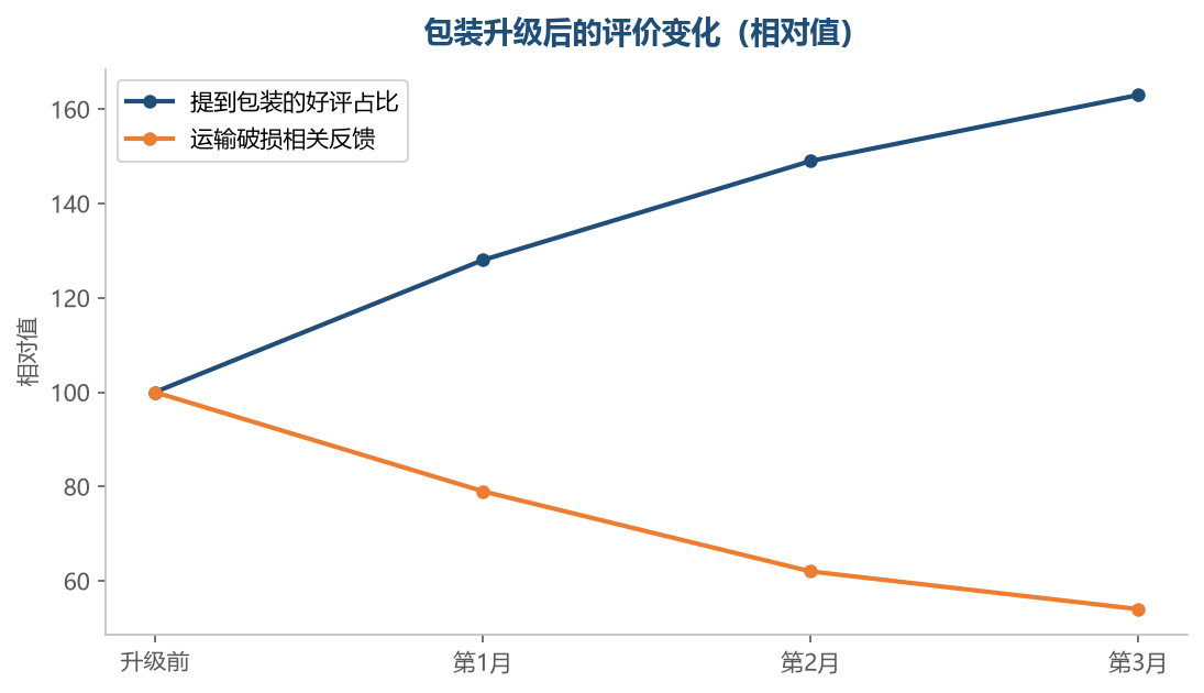 包装改善会同时体现在好评和破损反馈上