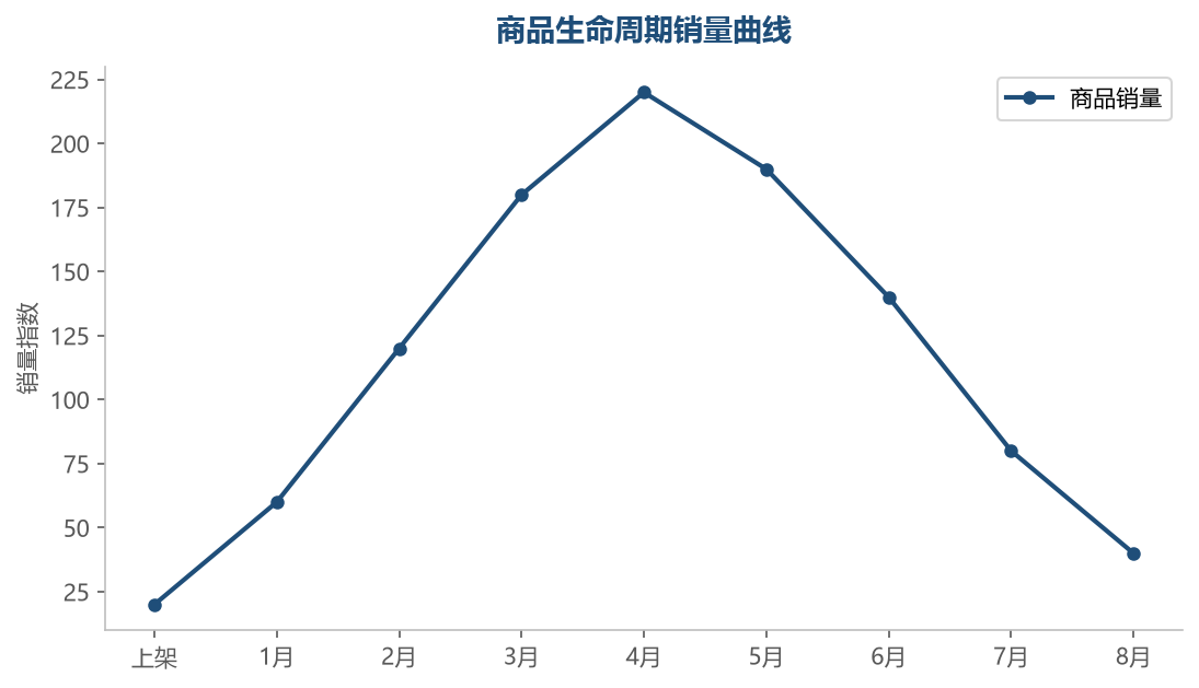 商品从新品到成熟再到衰退,销量是倒U型曲线