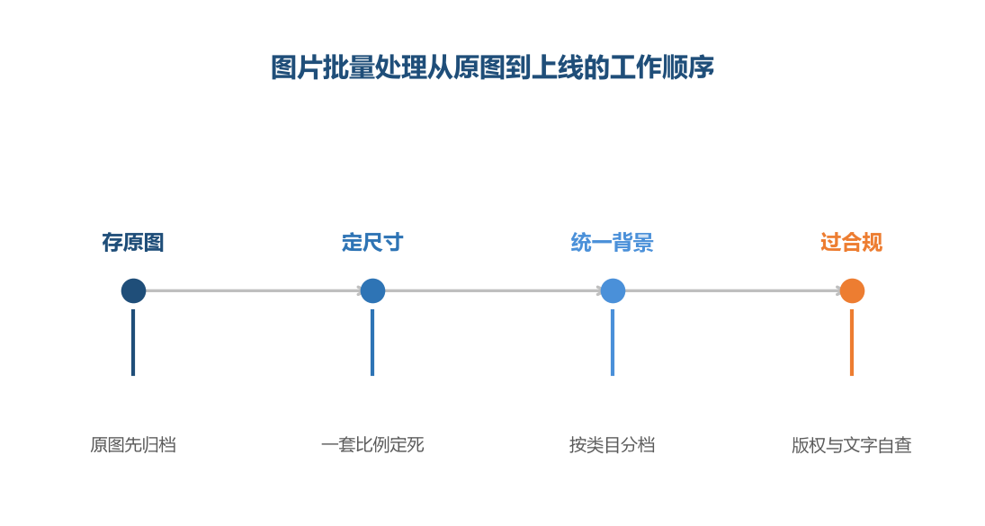 图片批量的顺序是先定规矩再动图,反过来就要返工