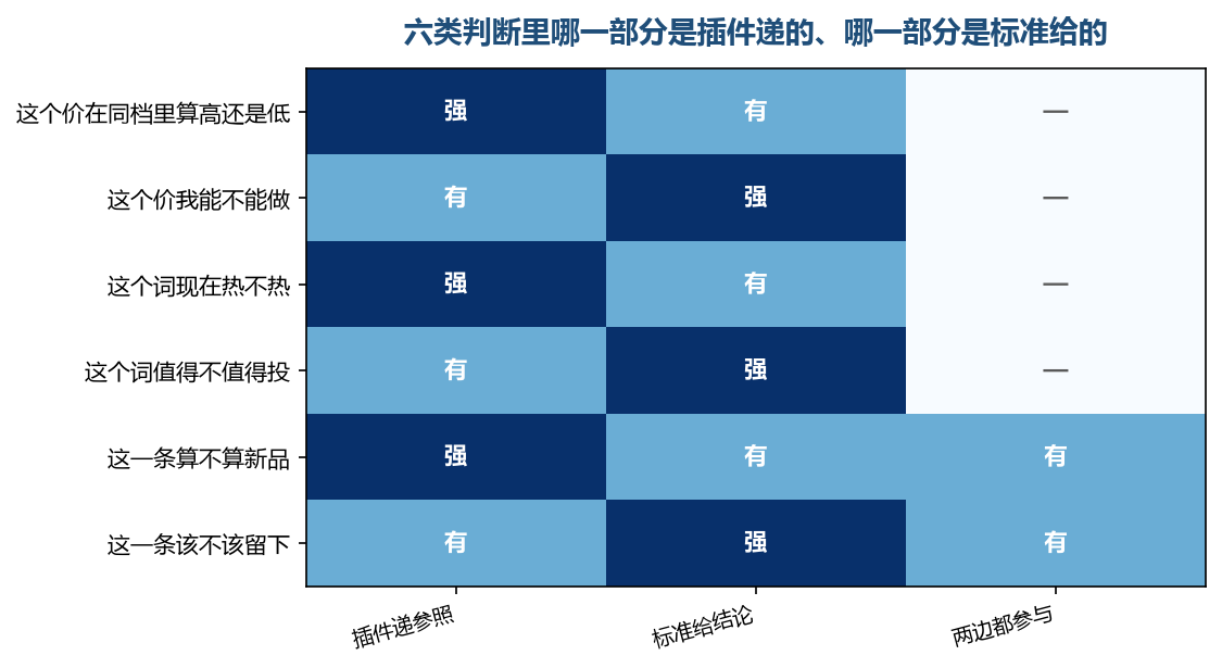 凡是带该不该、能不能的格子，靠的都是自己那几句标准