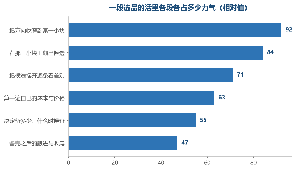 越靠前的越轻、越容易被别人接过去,越往后的越沉、越离不开你自己