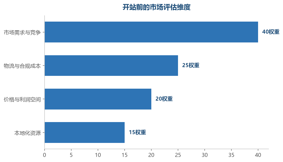 进入新市场的决策基于评估:四个维度算清楚再决定进不进,比冲进去再后悔划算