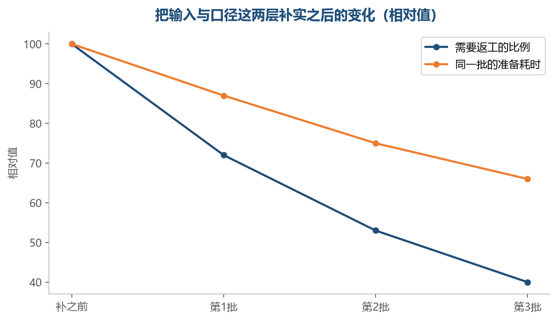 补的是工具之外的两层，变化却体现在整批的返工与耗时上
