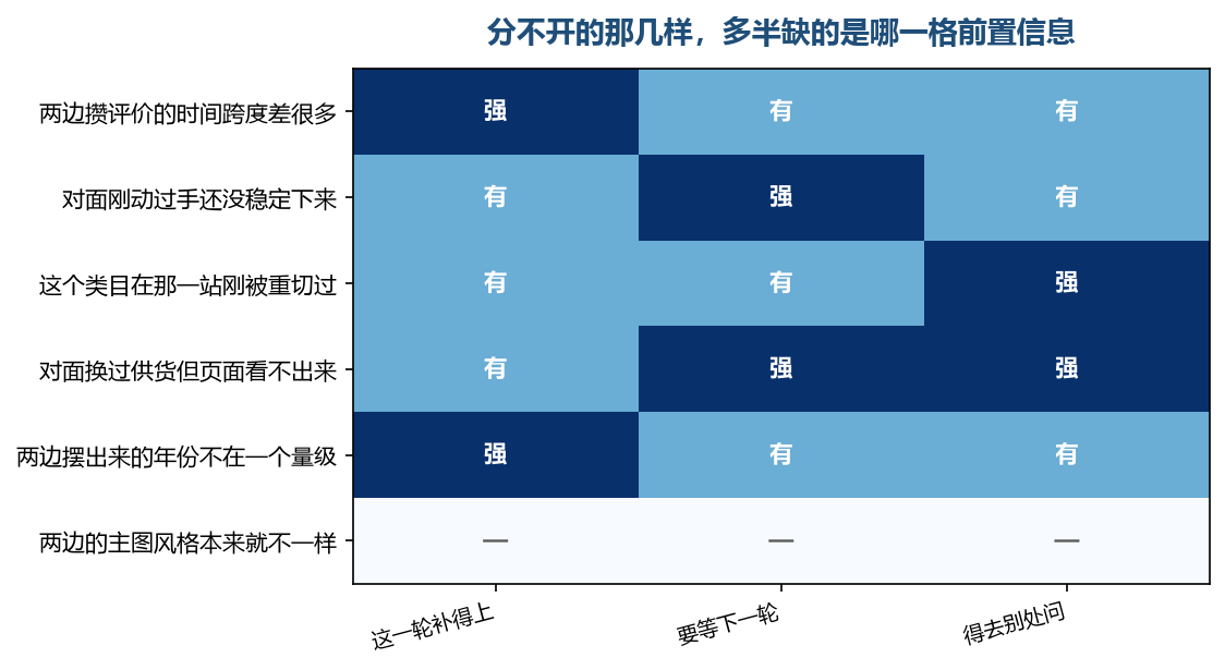 这一堆东西就这么几类，它们分不开多半不是你没看懂，是缺了一格前置的信息