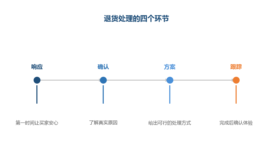 退货处理的关键在响应速度和方案的可接受度