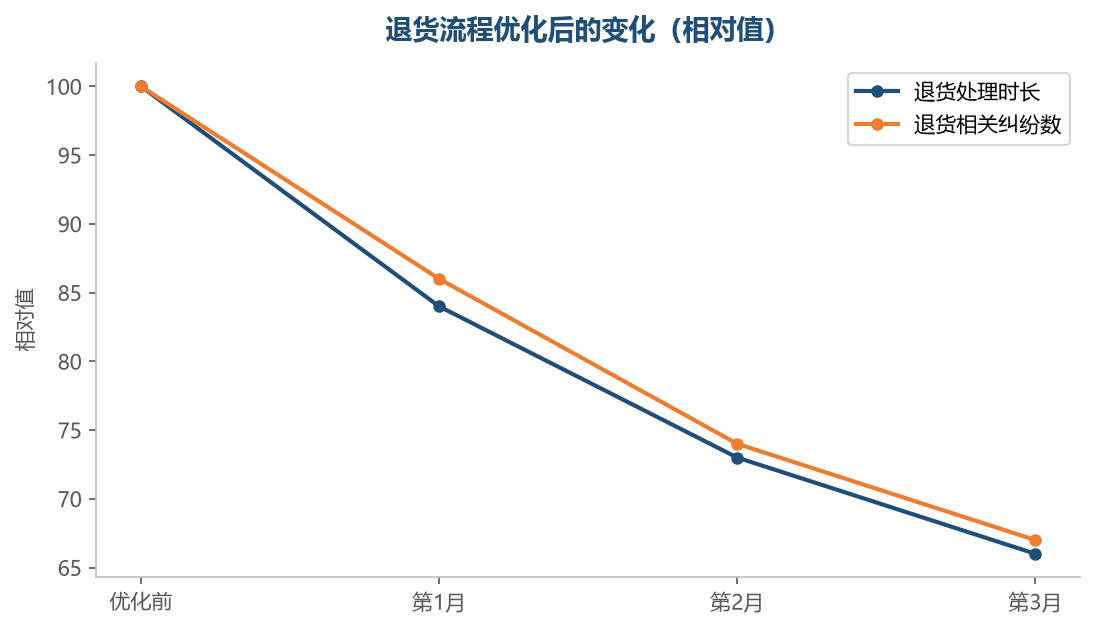 流程顺了，处理时间和纠纷都会下降