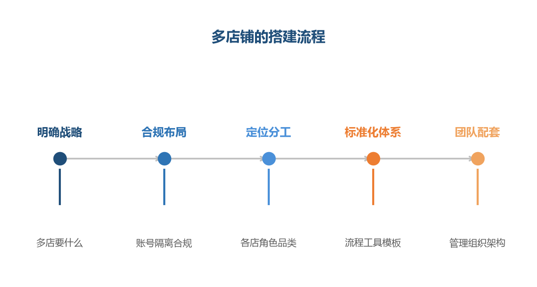 多店铺不是多开几家店——从战略到合规到体系到团队的完整搭建