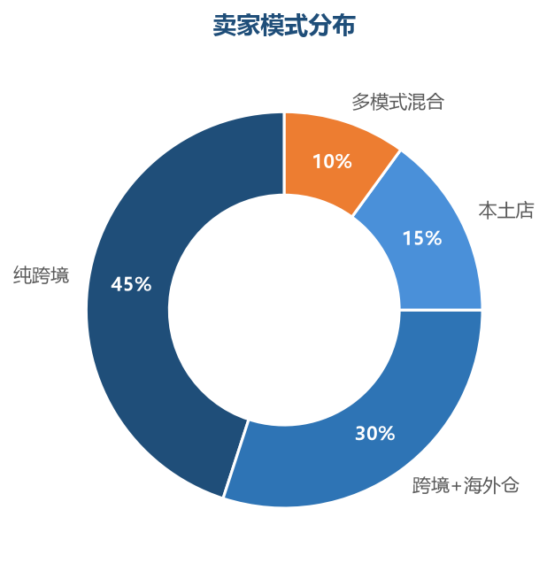模式分布
