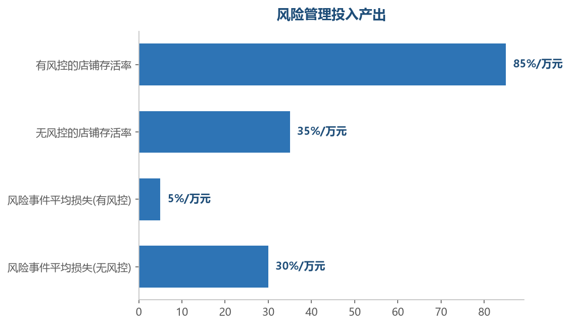 风险防控体系建立后风险事件减少,资金安全垫增厚