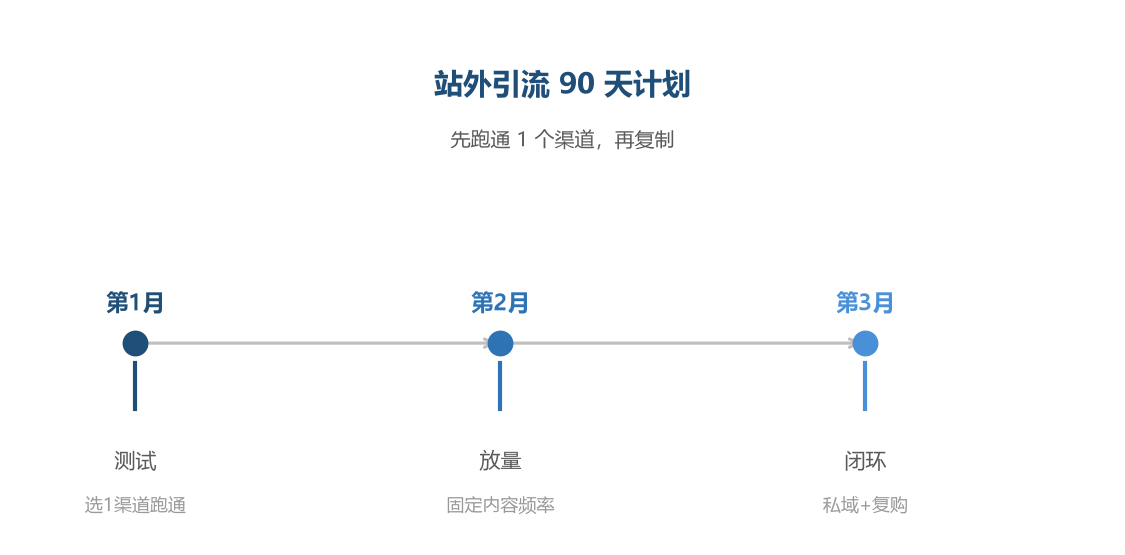 站外引流90天计划
