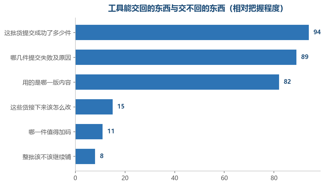 交记录这一类它做得很稳,做决定这一类它给不出东西