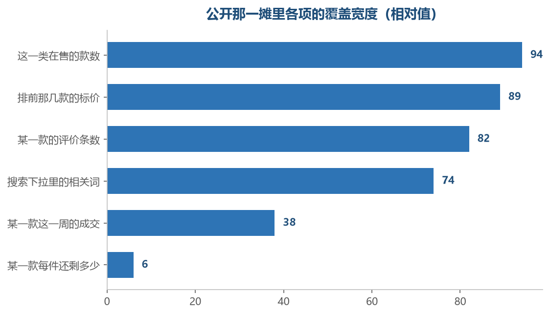 公开面在前三行给得比较整齐,到后面两行就基本空了