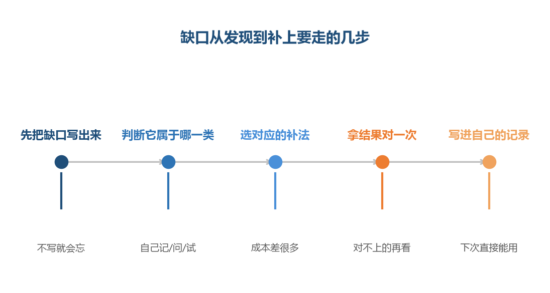 第二步最容易走错,选错了补法,花的时间全白费