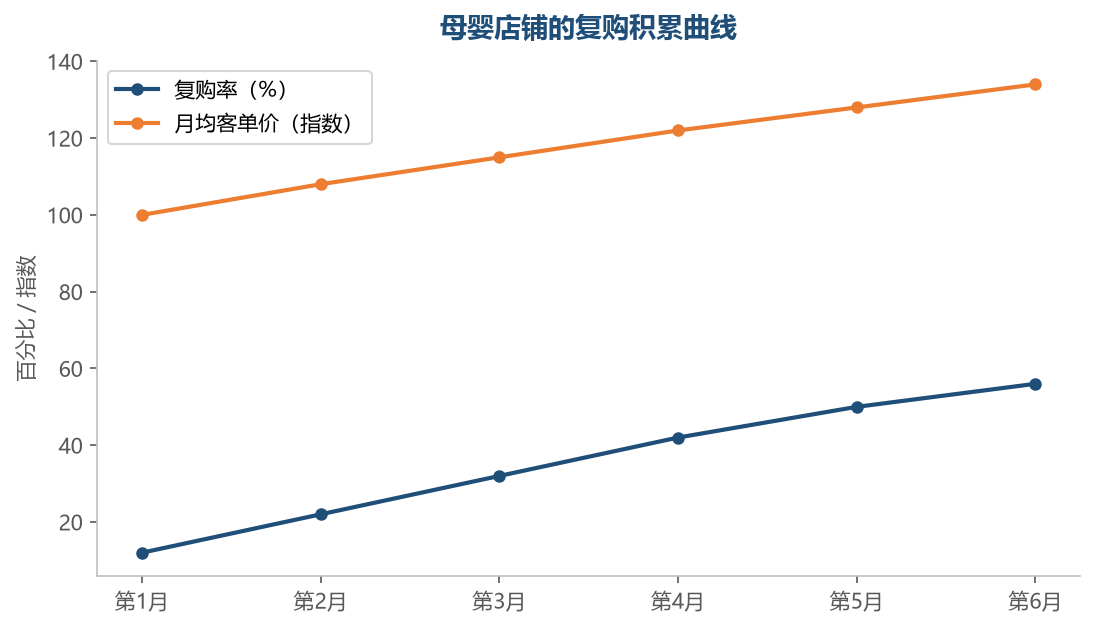 母婴是复购率最高的类目之一——信任建立后,妈妈们会持续回购并越买越多