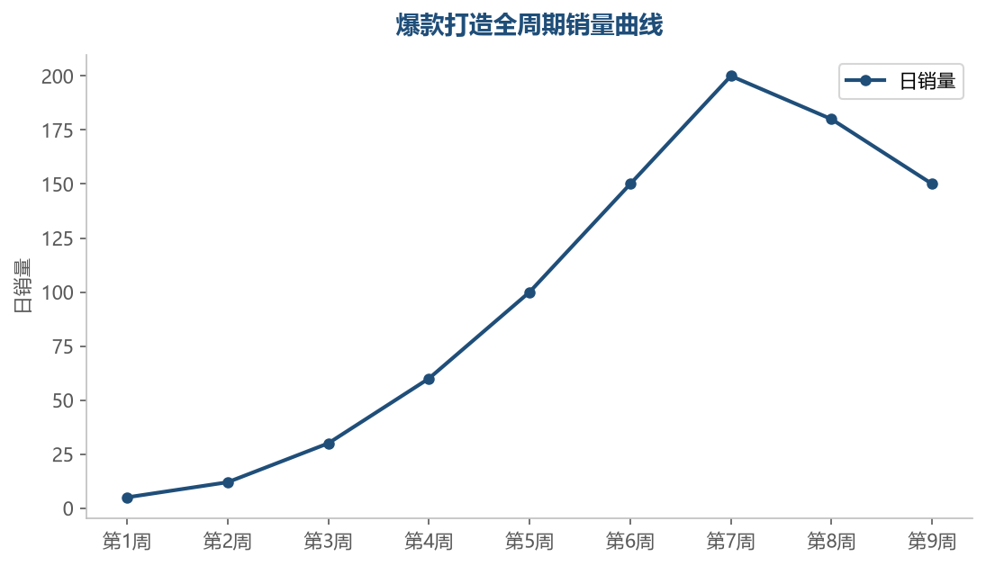 爆款销量曲线