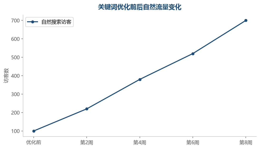 关键词优化是渐进过程,2-3 个月后效果明显