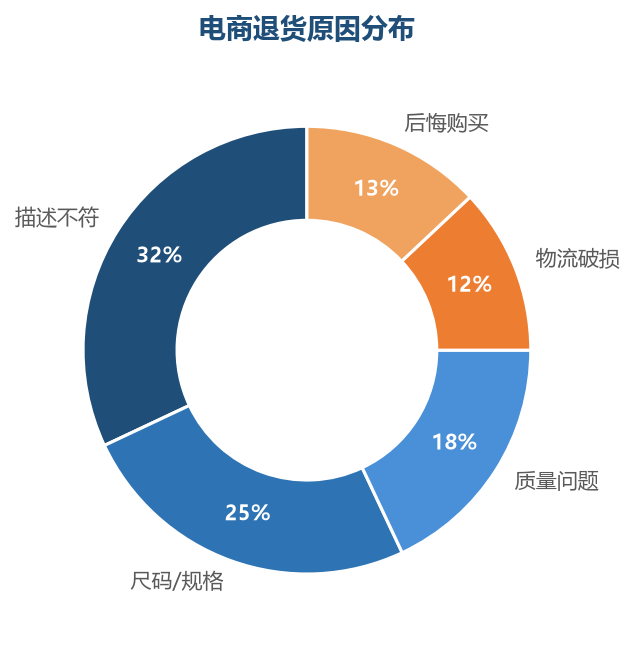 描述不符和尺码是退货两大主因，都源于买家预期管理不到位