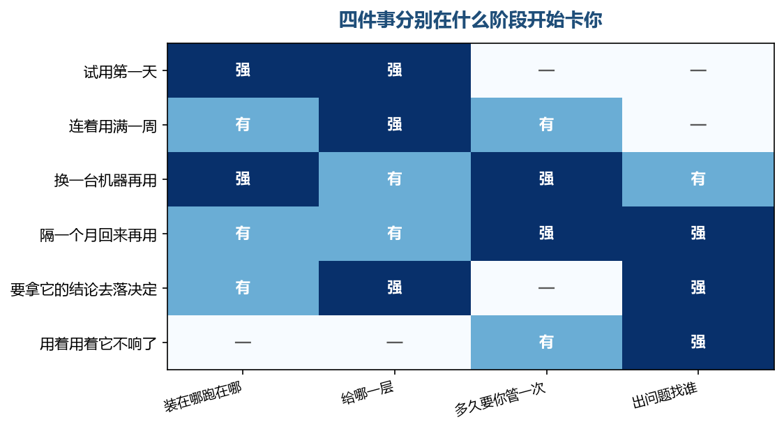 前两件在第一天就卡你，后两件要过一段才露头，所以最容易被放过