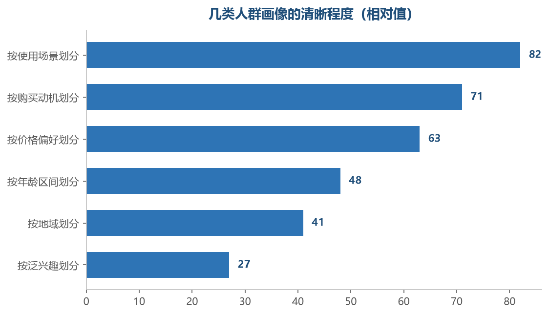 越贴近真实使用场景的画像,越能推出具体的商品需求