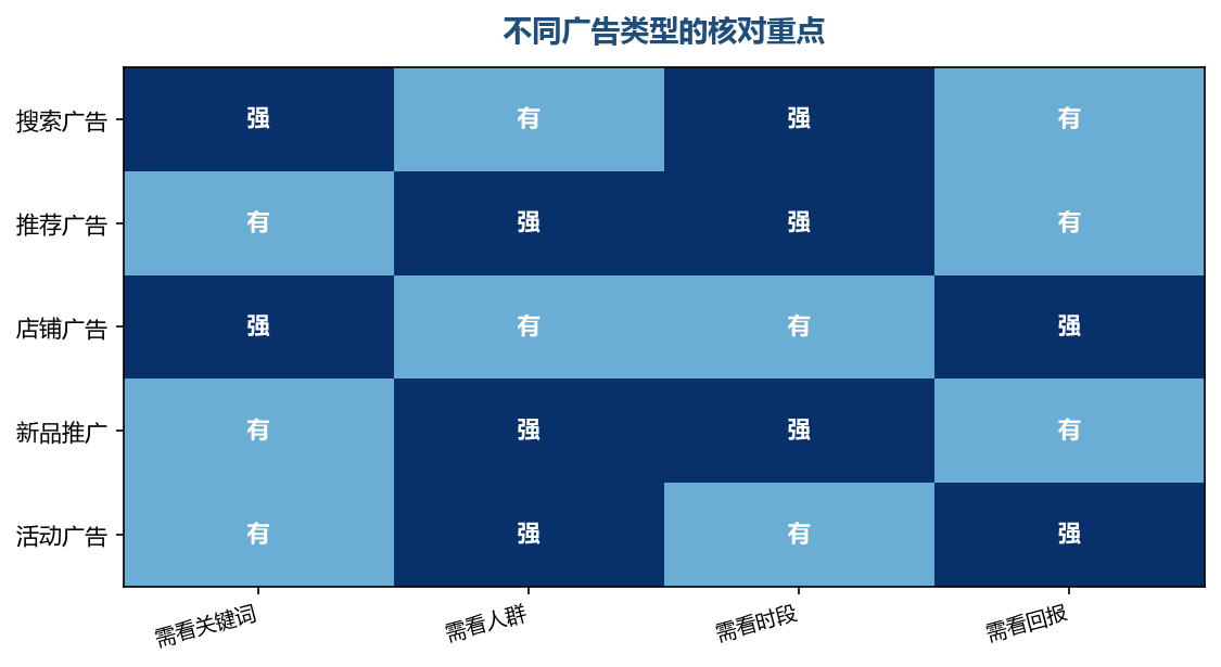 类型不同,核对时关注的数据也不同
