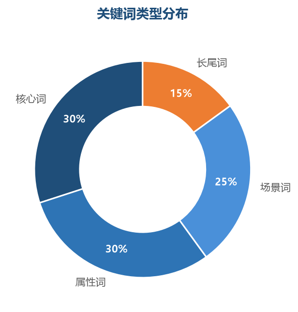 词类型分布