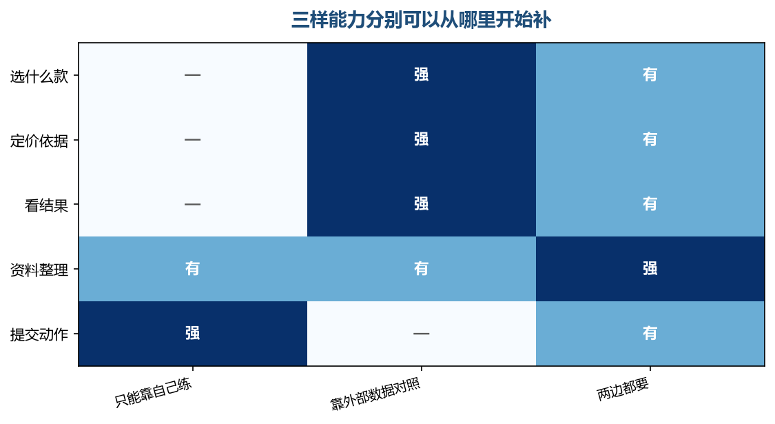 三样能力里,外部数据能提供对照,判断本身还是要自己练