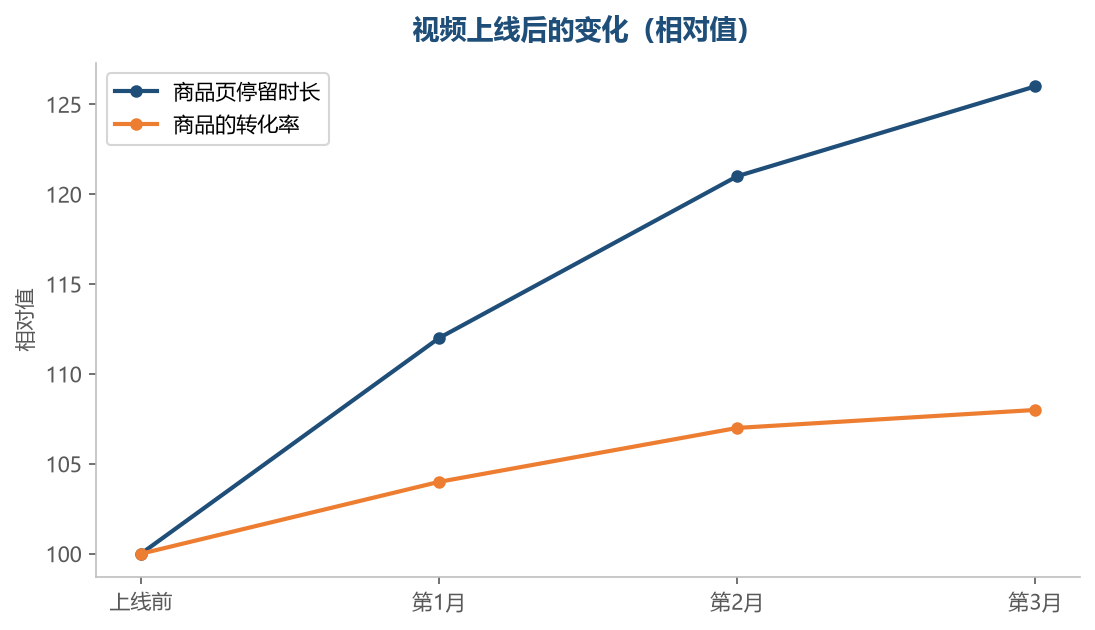 视频带来的停留时间提升,会间接作用到转化上
