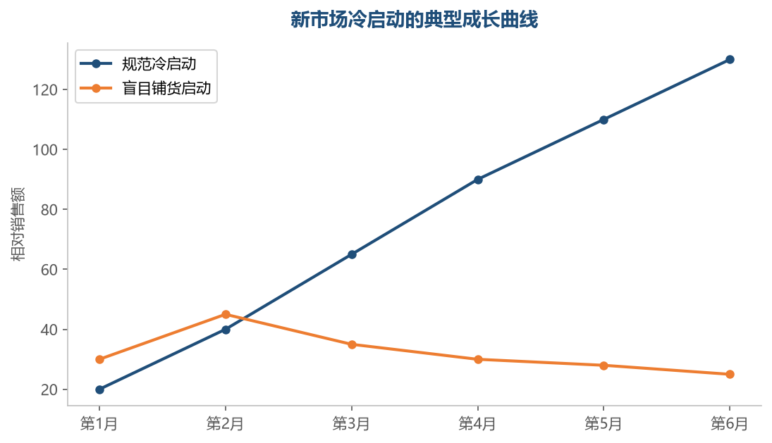 规范冷启动的曲线先慢后快,盲目启动的曲线先冲后崩——前期的基建决定了后期的斜率