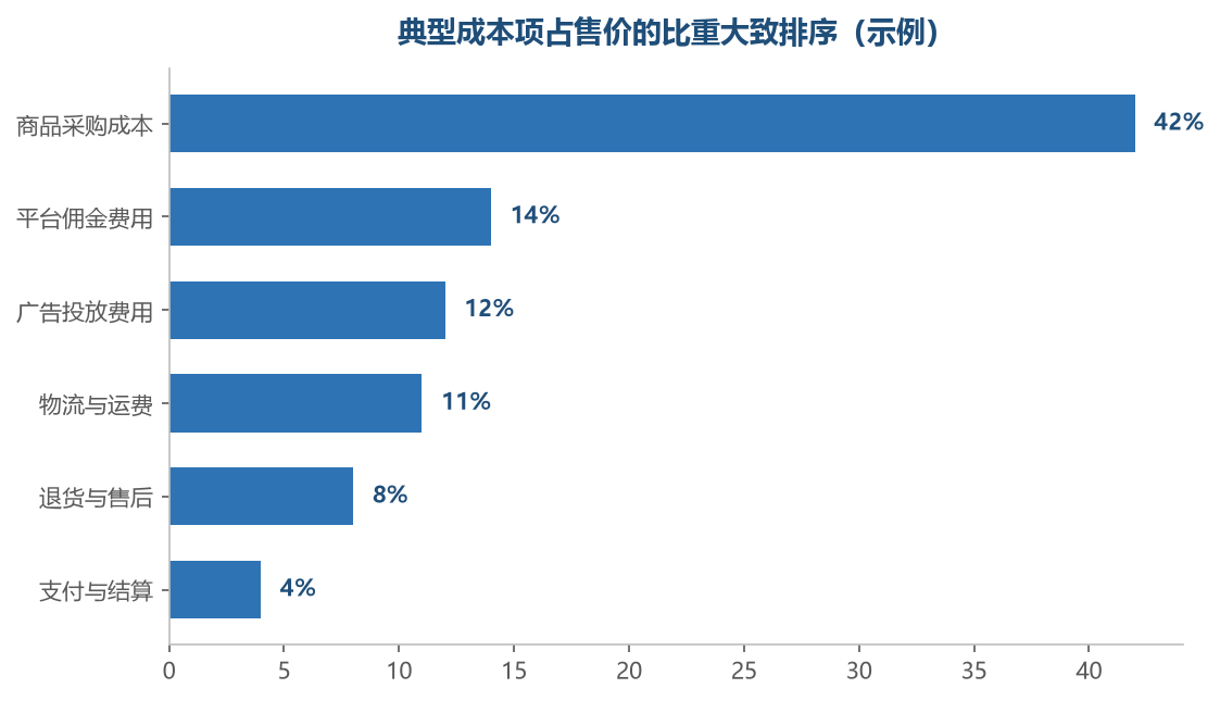 成本里采购占大头,但真正容易被漏算的是广告和退货这两项