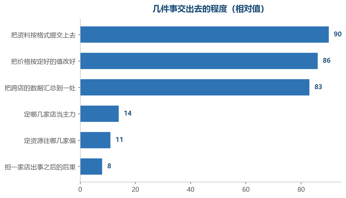 越靠上越能交出去,越靠下越是自己的活,分界大致在三行之间