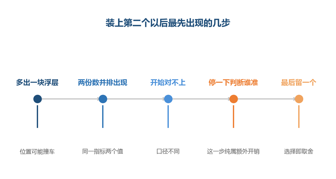 前四个格子里只有第二个是真正拿到的新东西，其余都在处理它带来的副作用