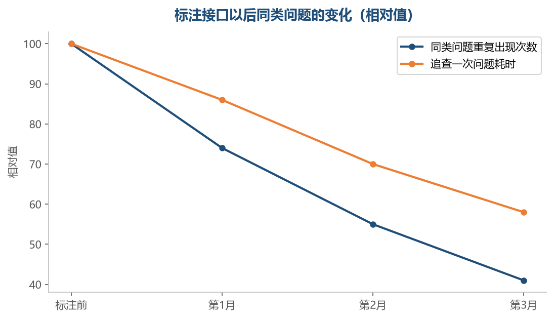接口写下来之后,同一类问题第二次发生时不必从头查一遍
